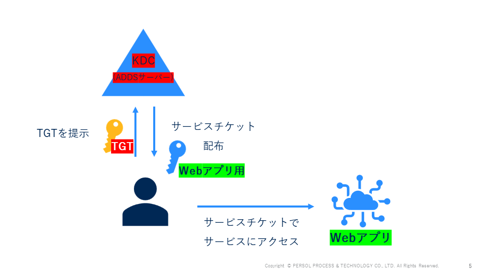 KDCはユーザーにサービスチケットを配布し、ユーザーはそれを用いてリソースにアクセスできる