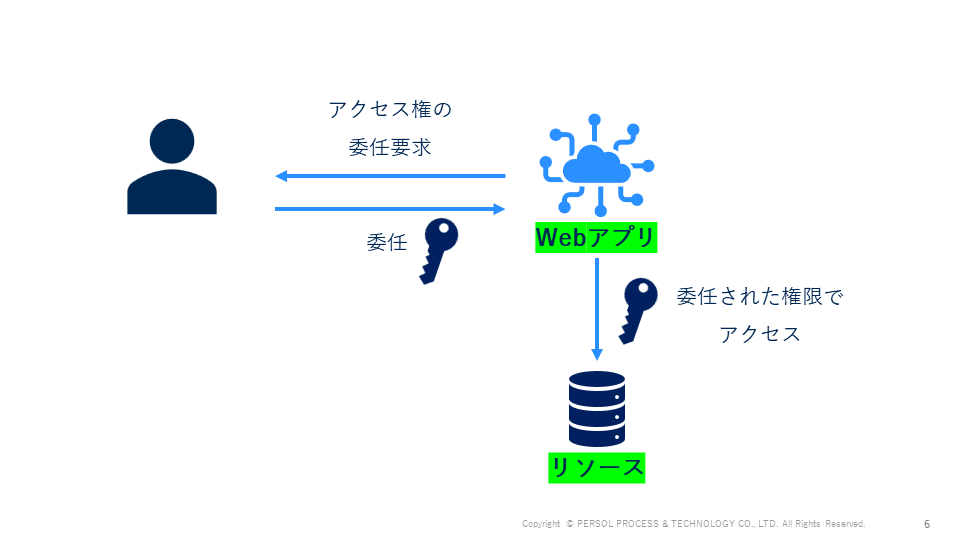 アプリケーションがユーザーにアクセス権限の委任を要求し、そのアクセス権限でリソースに代理でアクセスする。