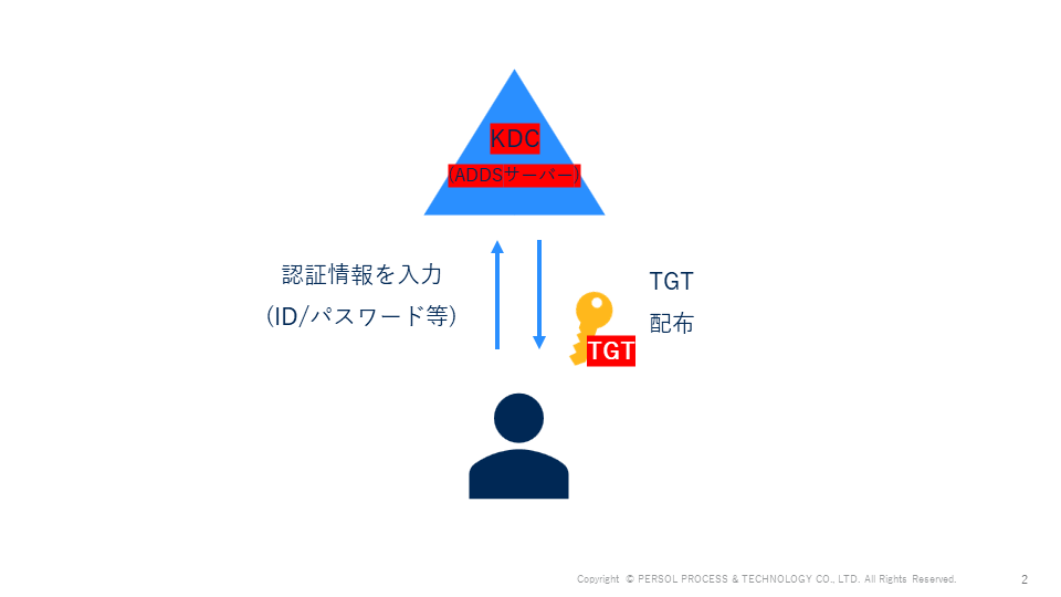 KDCからユーザーTGT配布