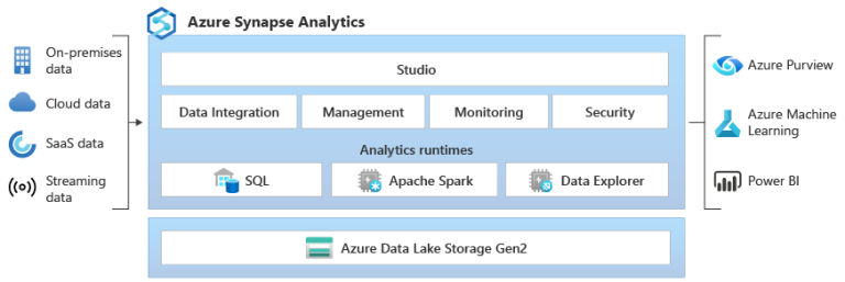 Azure Synapse Analytics 使ってみた – Cloud Steady | パーソルクロステクノロジー株式会社