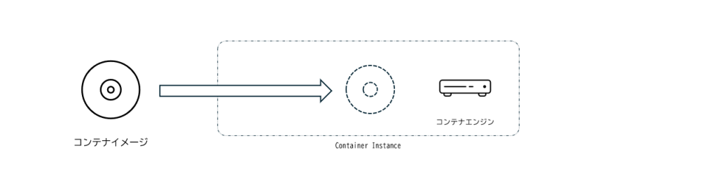 CotainerInstanceについて