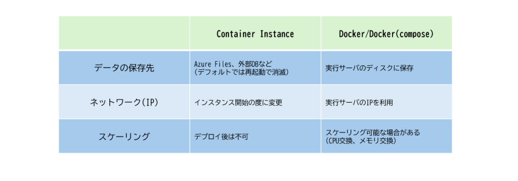 AzureContainerInstanceの制約表