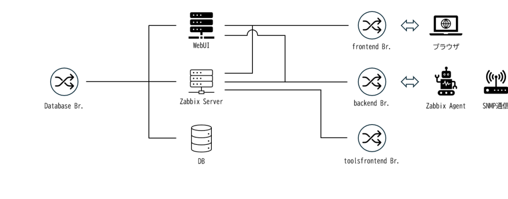 Zabbixコンポーネントと4つのNWを介した連携