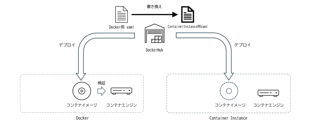 DockerコンテナイメージをAzureContainerInstanceにデプロイする方針