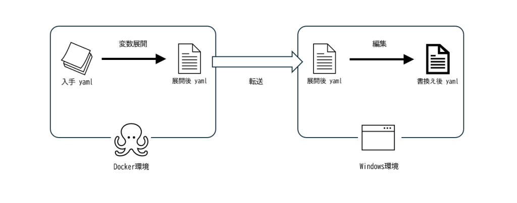 Docker環境で変数を展開～Windows環境でvolume削除・名前解決