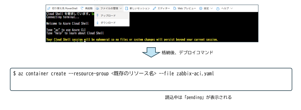 アップロードとデプロイ操作